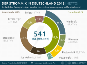Ökostrom im Strommix 2018