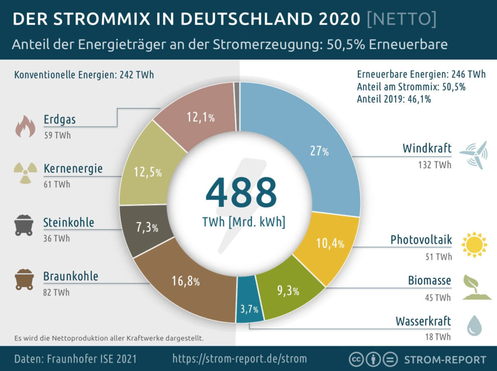 Strom Mix Deutschland 2020